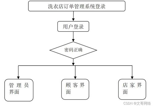 如何選擇高質量的計算機畢業設計 以SpringBoot洗衣店訂單管理系統為例