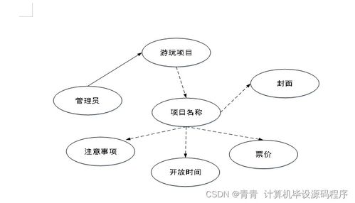 游樂園管理系統(tǒng)的設(shè)計(jì)與實(shí)現(xiàn)