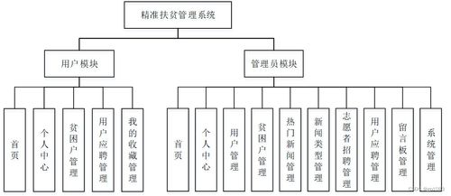 基于SpringBoot的精準扶貧管理系統設計與實現