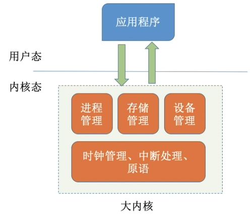 計算機系統(tǒng)概述 操作系統(tǒng)體系結(jié)構(gòu)與其核心服務(wù)