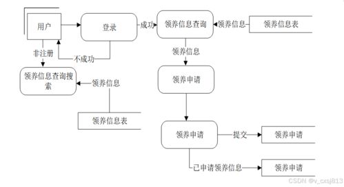SSM寵物領(lǐng)養(yǎng)系統(tǒng) 計(jì)算機(jī)畢業(yè)設(shè)計(jì)與系統(tǒng)服務(wù)實(shí)踐